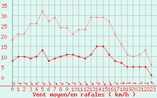 Courbe de la force du vent pour Sermange-Erzange (57)