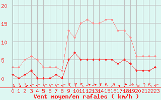 Courbe de la force du vent pour Pouzauges (85)
