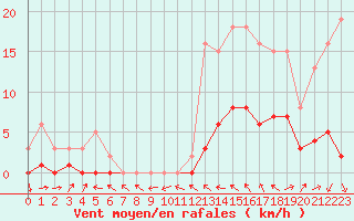 Courbe de la force du vent pour Beaucroissant (38)