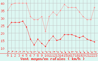 Courbe de la force du vent pour Valleroy (54)