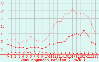 Courbe de la force du vent pour Saint-Igneuc (22)