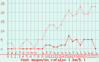 Courbe de la force du vent pour Thomery (77)