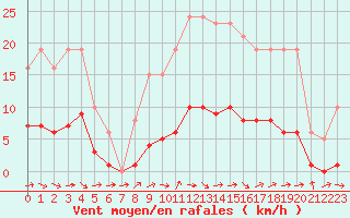 Courbe de la force du vent pour Sermange-Erzange (57)