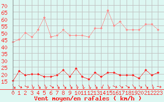 Courbe de la force du vent pour Isle-sur-la-Sorgue (84)