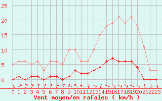 Courbe de la force du vent pour Challes-les-Eaux (73)