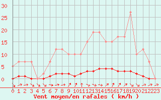 Courbe de la force du vent pour Remich (Lu)