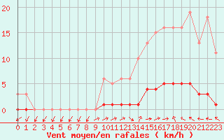 Courbe de la force du vent pour Saint-Paul-lez-Durance (13)