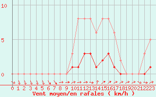 Courbe de la force du vent pour Seichamps (54)