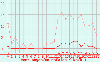 Courbe de la force du vent pour Saint-Saturnin-Ls-Avignon (84)