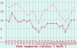 Courbe de la force du vent pour Lons-le-Saunier (39)