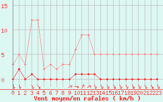 Courbe de la force du vent pour Fains-Veel (55)