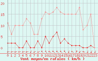 Courbe de la force du vent pour Agde (34)