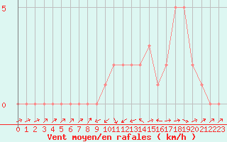 Courbe de la force du vent pour Quimperl (29)