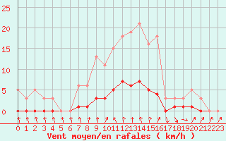 Courbe de la force du vent pour Herserange (54)
