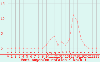 Courbe de la force du vent pour Selonnet (04)