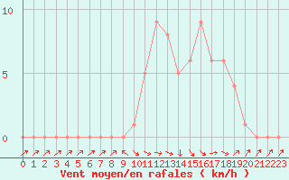Courbe de la force du vent pour Selonnet (04)