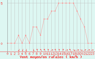 Courbe de la force du vent pour Sanary-sur-Mer (83)