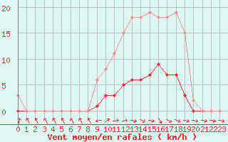 Courbe de la force du vent pour Lagarrigue (81)