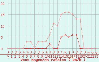 Courbe de la force du vent pour Agde (34)