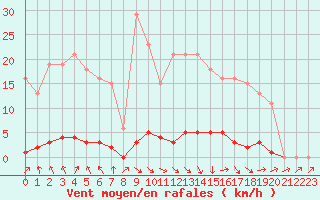Courbe de la force du vent pour Le Mesnil-Esnard (76)