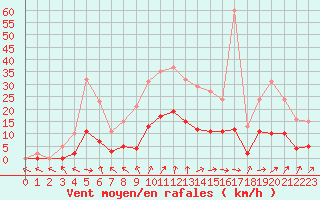 Courbe de la force du vent pour Bannay (18)