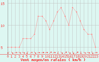 Courbe de la force du vent pour Sanary-sur-Mer (83)