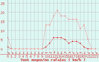 Courbe de la force du vent pour Donnemarie-Dontilly (77)