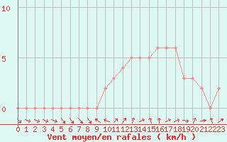 Courbe de la force du vent pour Sanary-sur-Mer (83)