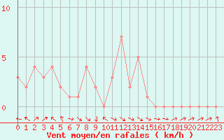 Courbe de la force du vent pour Selonnet (04)