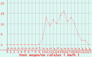 Courbe de la force du vent pour Selonnet (04)