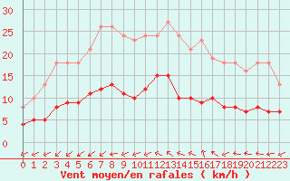 Courbe de la force du vent pour Pomrols (34)
