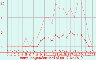 Courbe de la force du vent pour Lhospitalet (46)