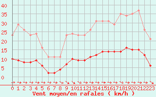 Courbe de la force du vent pour Besn (44)