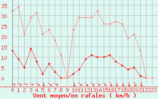 Courbe de la force du vent pour Agde (34)