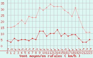 Courbe de la force du vent pour Douzens (11)