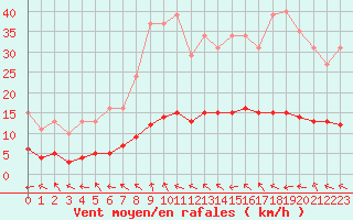 Courbe de la force du vent pour Lagarrigue (81)