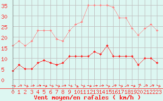 Courbe de la force du vent pour Thomery (77)