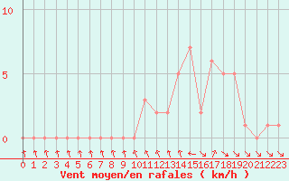 Courbe de la force du vent pour Gap-Sud (05)