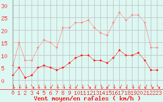 Courbe de la force du vent pour Als (30)