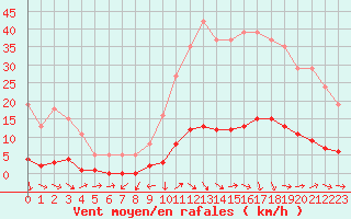 Courbe de la force du vent pour Challes-les-Eaux (73)