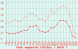 Courbe de la force du vent pour Saint-Georges-d