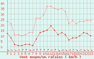 Courbe de la force du vent pour Cerisiers (89)