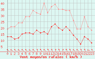 Courbe de la force du vent pour Sorcy-Bauthmont (08)