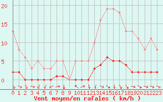 Courbe de la force du vent pour Challes-les-Eaux (73)