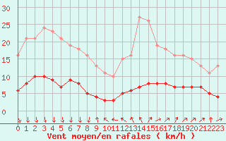 Courbe de la force du vent pour Saint-Bauzile (07)