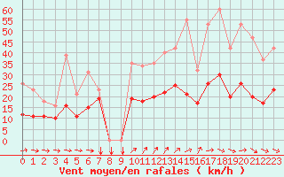 Courbe de la force du vent pour Pirou (50)