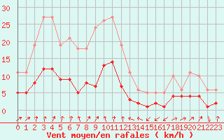 Courbe de la force du vent pour Engins (38)