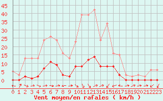 Courbe de la force du vent pour Le Luc (83)