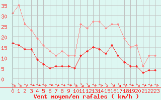 Courbe de la force du vent pour Pomrols (34)