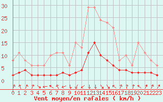 Courbe de la force du vent pour Sallanches (74)